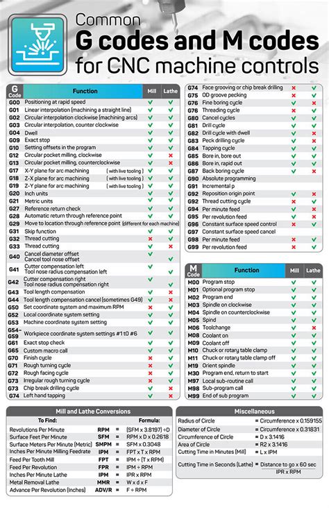 cnc machine g code and m code|g and m code cheat sheet.